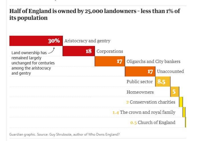 The largest landowning class in England is still the landed aristocracy